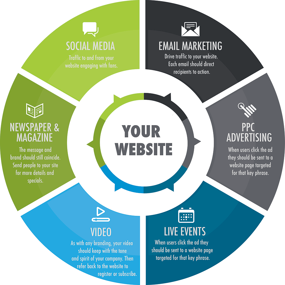 Houston Website Marketing Launch