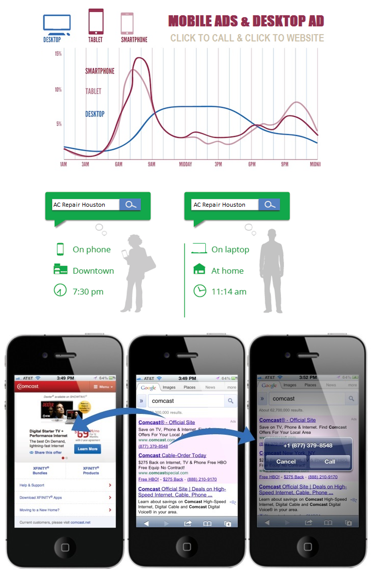Mobile Ads Google Search Traffic Website Design Houston